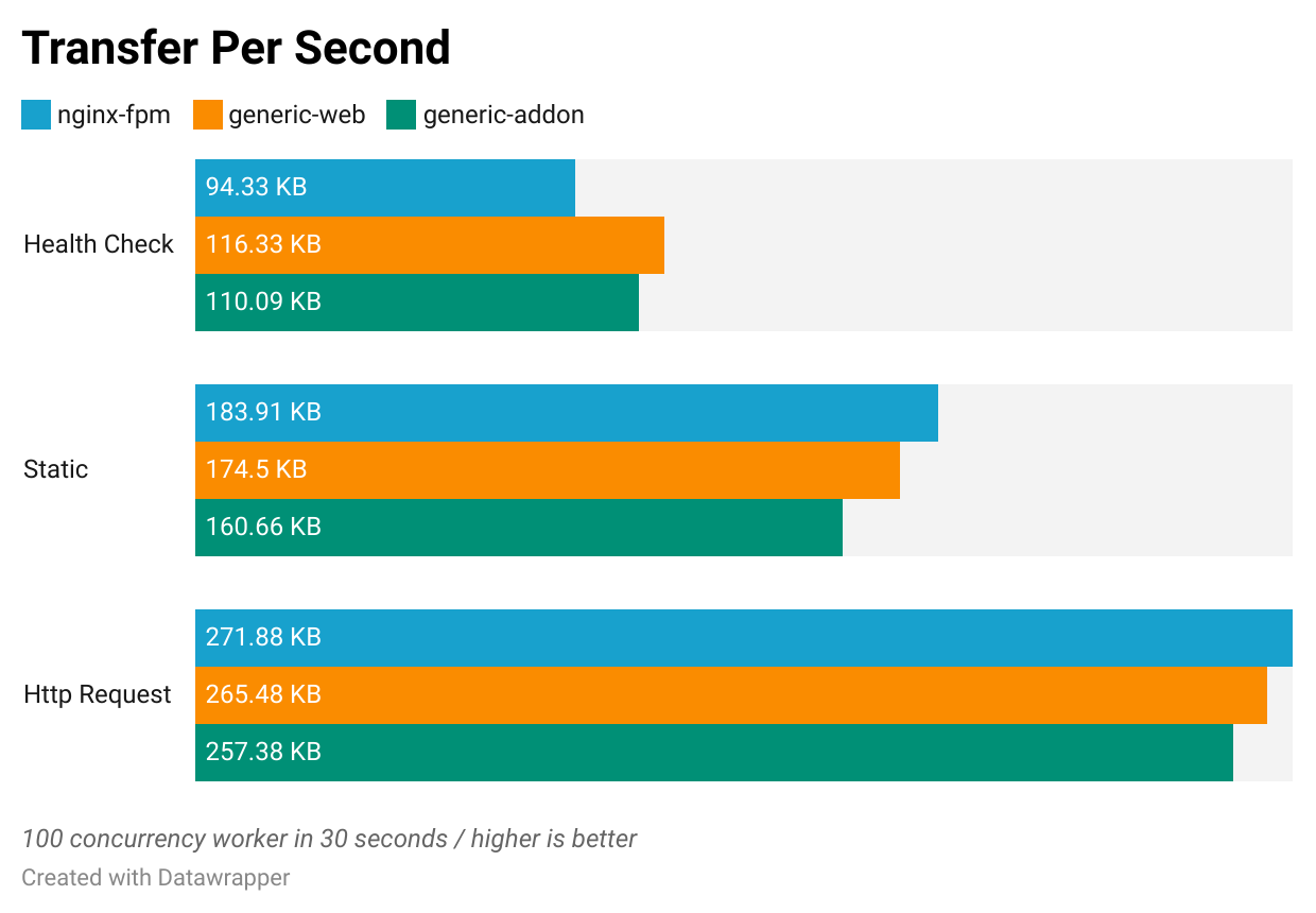 Transfer Per Second